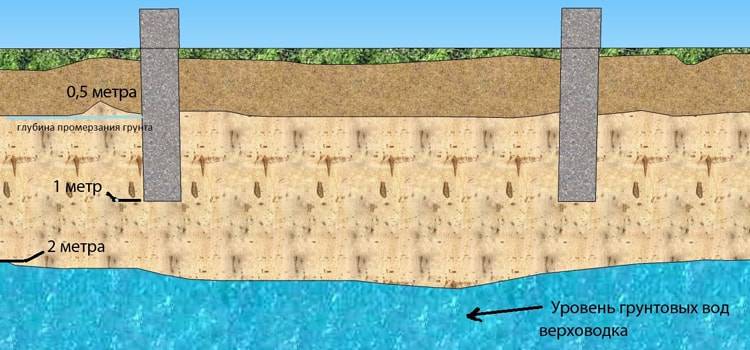 Грунтовые подземные воды: классификация + свойства + условия залегания | погреб-подвал