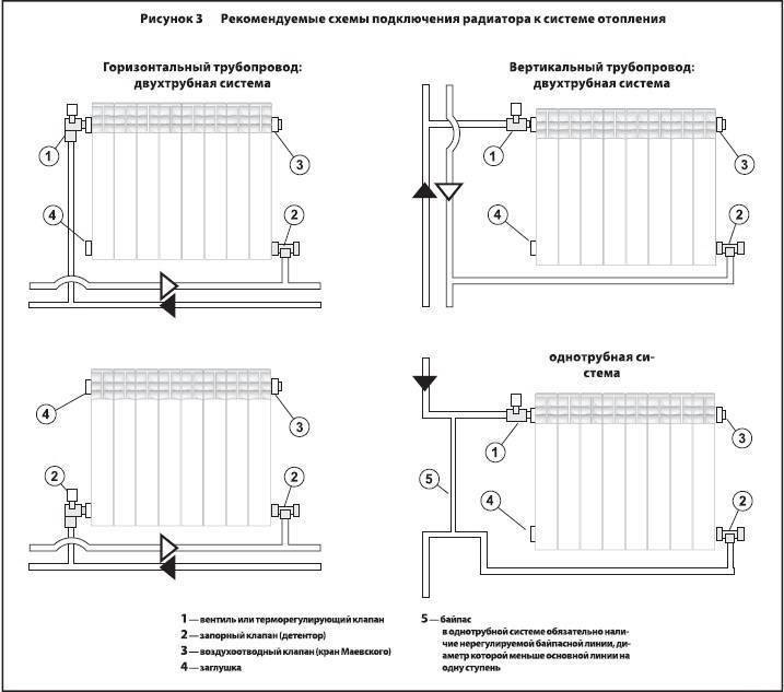 Схемы подключения биметаллических радиаторов отопления: нижняя, боковая, диагональная