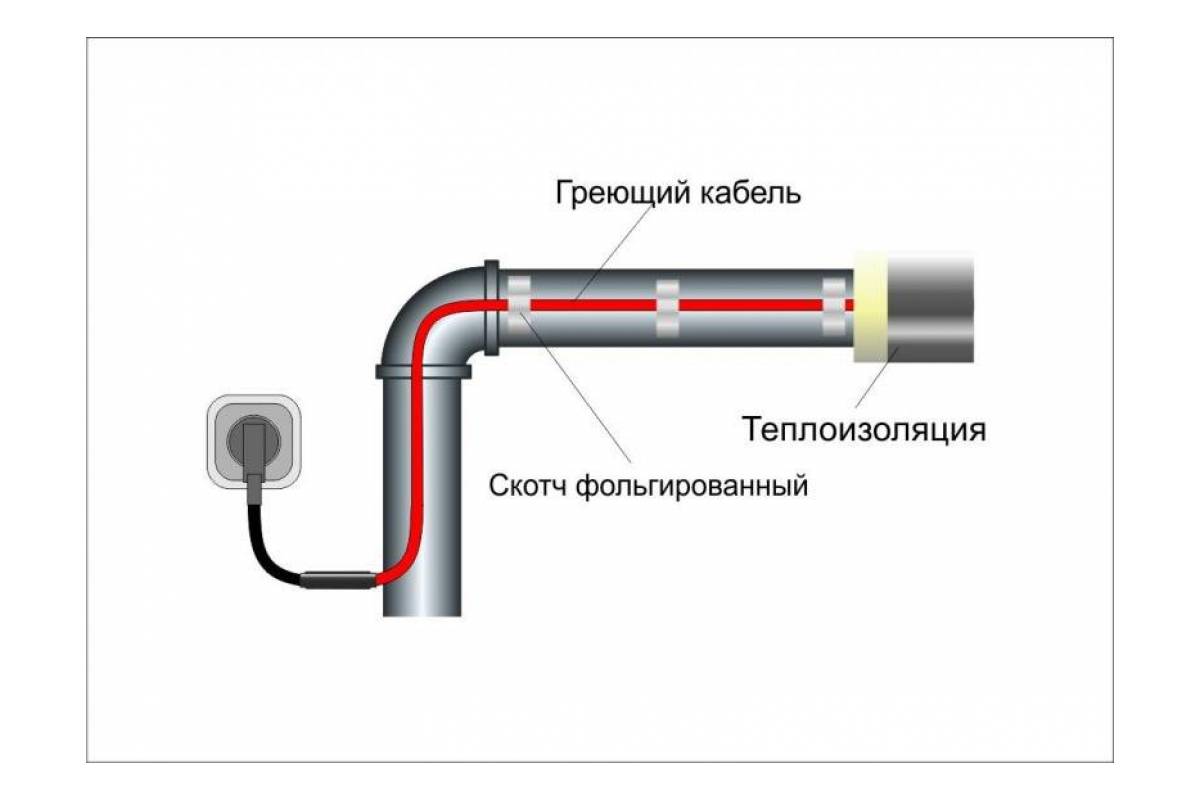 Как установить греющий кабель для водопровода внутри трубы своими руками: обзор +видео