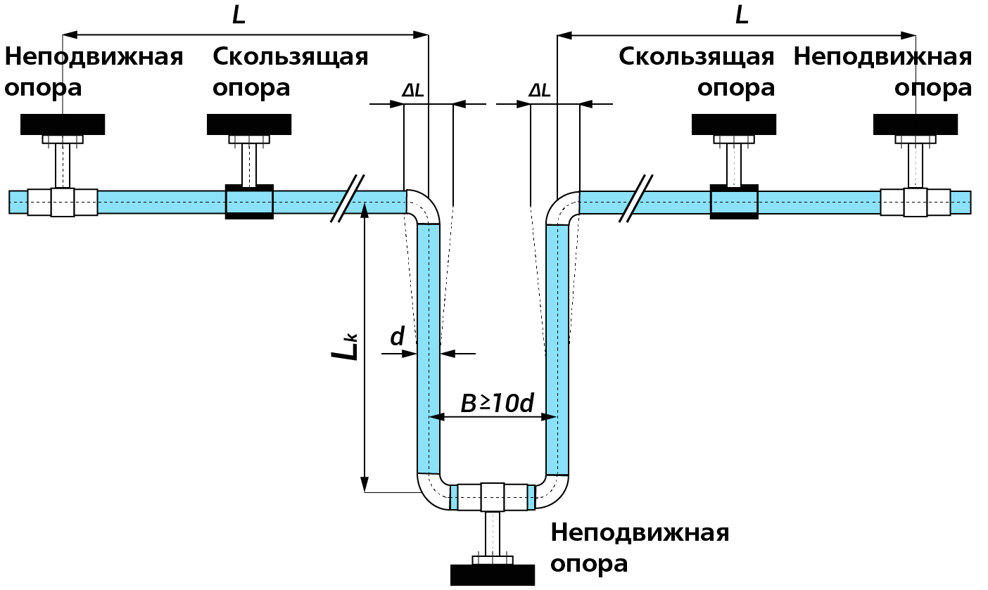 Компенсаторы для трубопроводов отопления и водоснабжения: их виды, назначение и установка