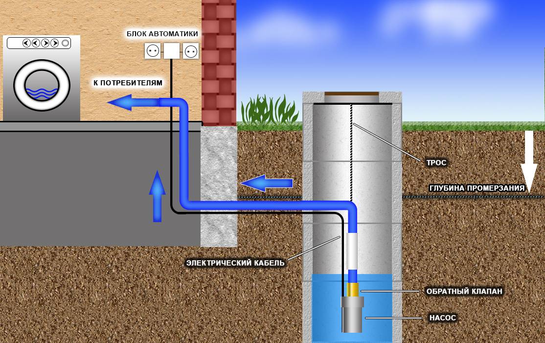 Замерзает вода в колодце: как правильно решить вопрос зимнего водопровода