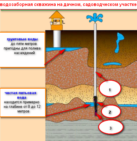 Что такое статический и динамический уровень воды в скважине и как их проверить