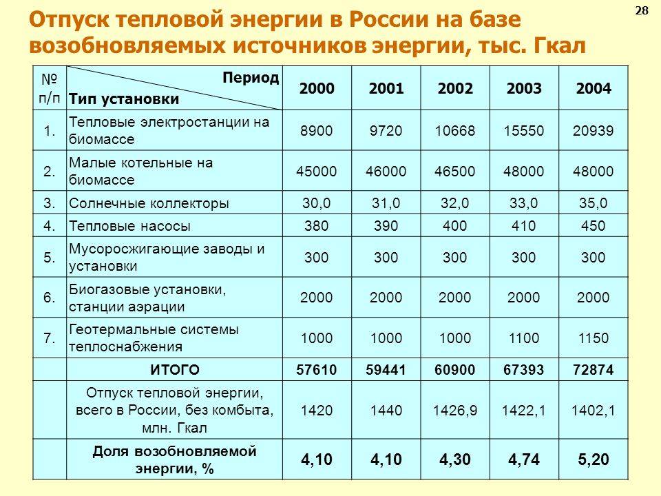 Как посчитать гкал