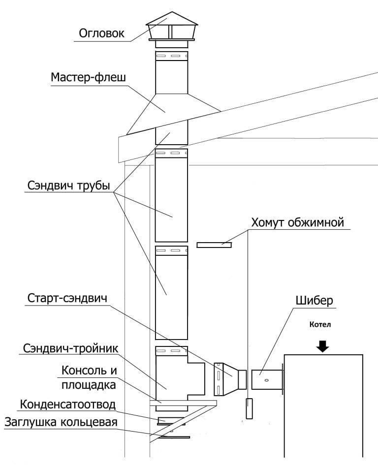 Дымоходы для твердотопливных котлов - особенности различных конструкций