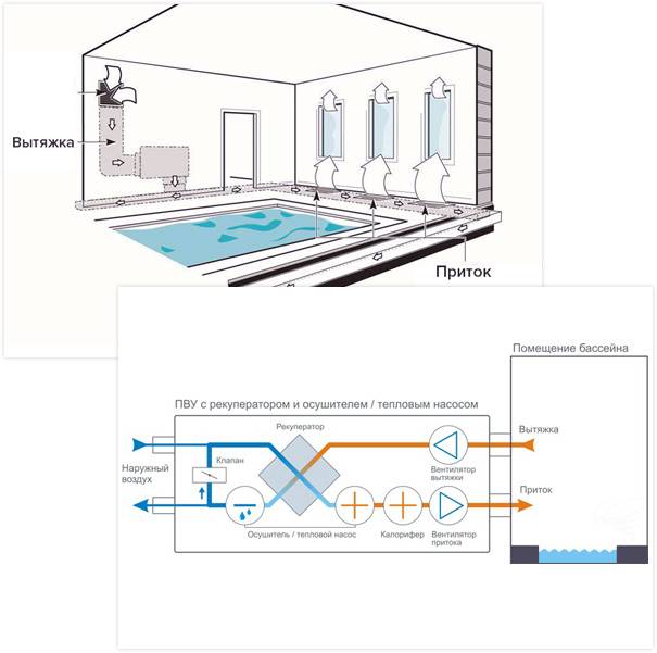 Вентиляция бассейна. онлайн расчет системы вентиляции для помещений частных и общественных бассейнов.