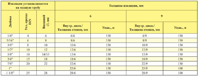 Диаметры медных труб в дюймах и миллиметрах по таблицам стандартизации