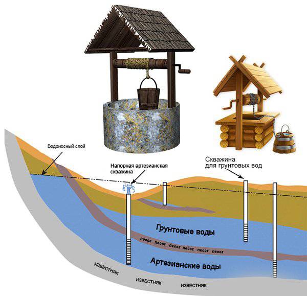 Загрязнение подземных вод: причины, источники, индикаторы, охрана