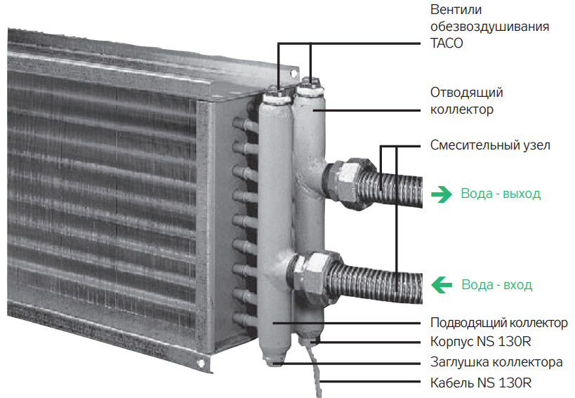 Принцип работы приточной вентиляции с водяным калорифером
