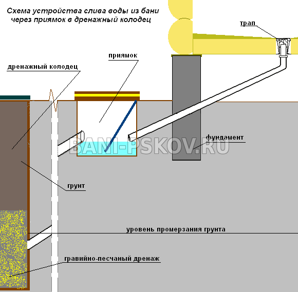 Как сделать слив в бане? слив воды из бани: схемы, чертежи :: syl.ru