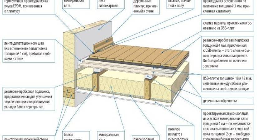 Процесс утепления межэтажного перекрытия по деревянным балкам