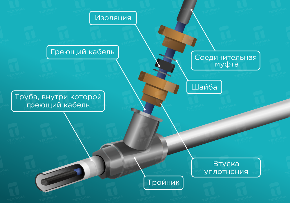 Греющий кабель для водопровода – защита труб от морозов