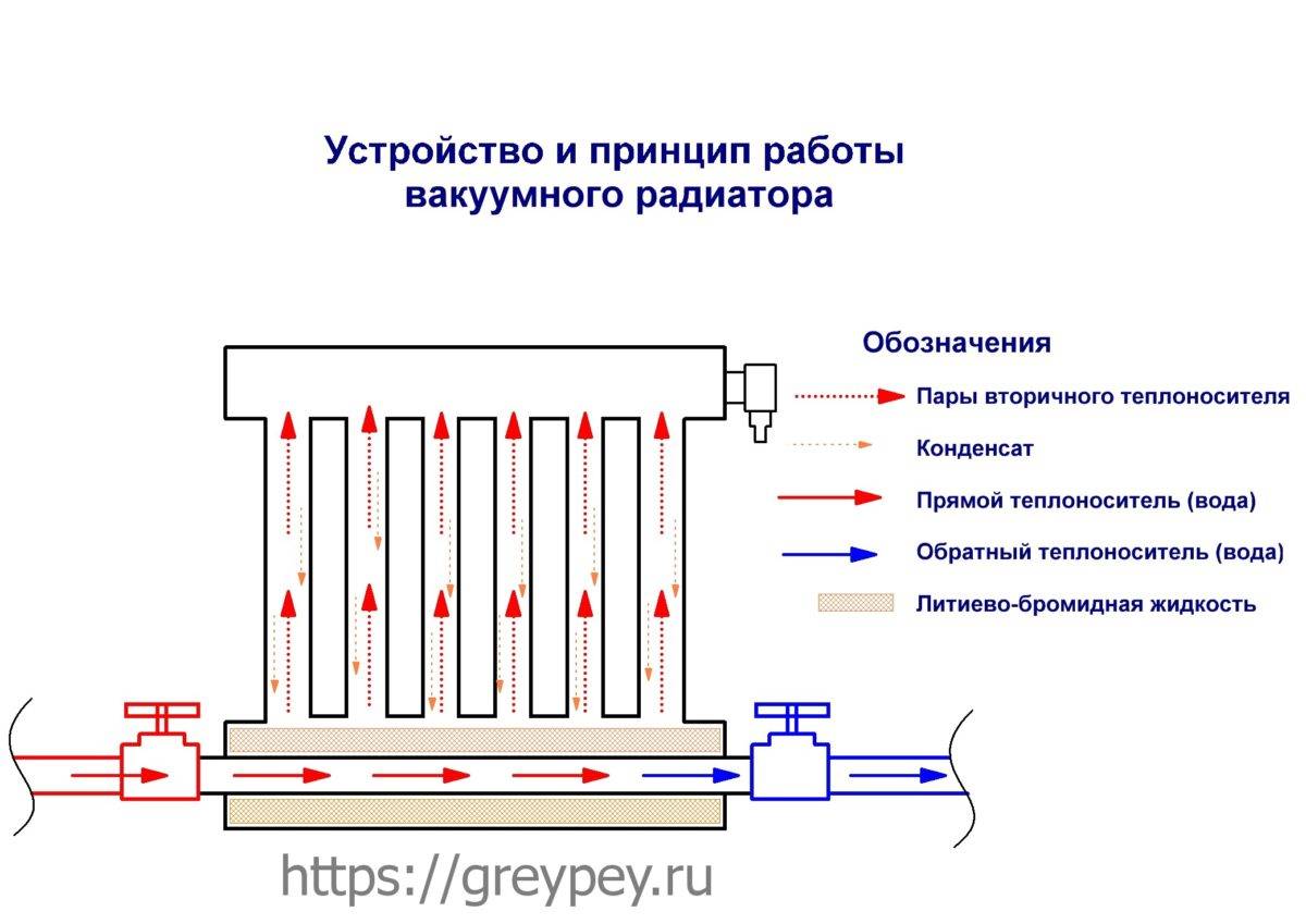 Вакуумные радиаторы отопления: виды, правила выбора и технология монтажа - точка j