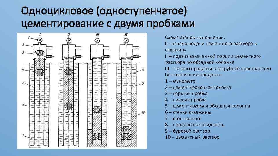 Тампонаж скважин - что это такое, описание технологии | greendom74.ru