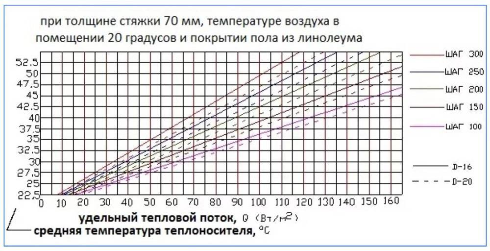 Расчёт трубы для водяного пола - считаем диаметр и длину труб, примеры расчётов