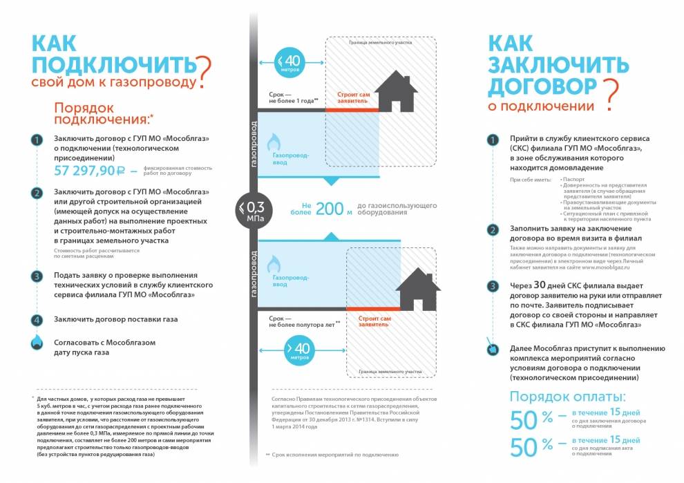 Газификация частного дома: что для этого нужно - как оформить разрешение, получить ту и сделать проект, почему могут отказать