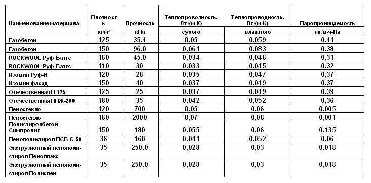 Пенопласт как утеплитель: отзывы, недостатки, срок службы :: syl.ru