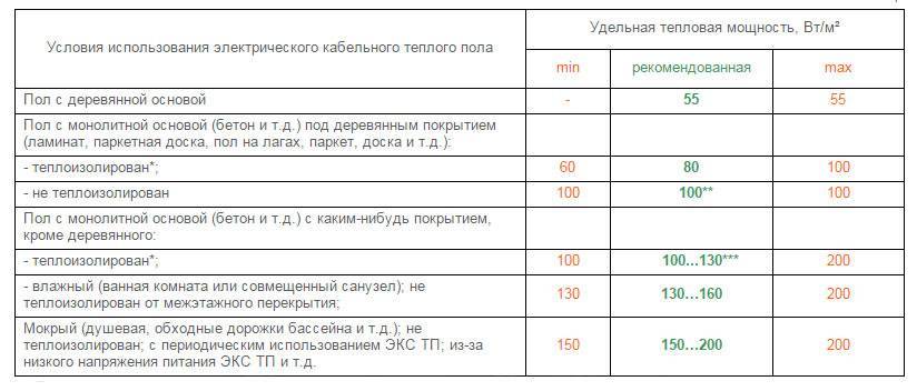 Сколько энергии потребляет теплый пол инструкция по монтажу своими руками, энергопотребление, фото