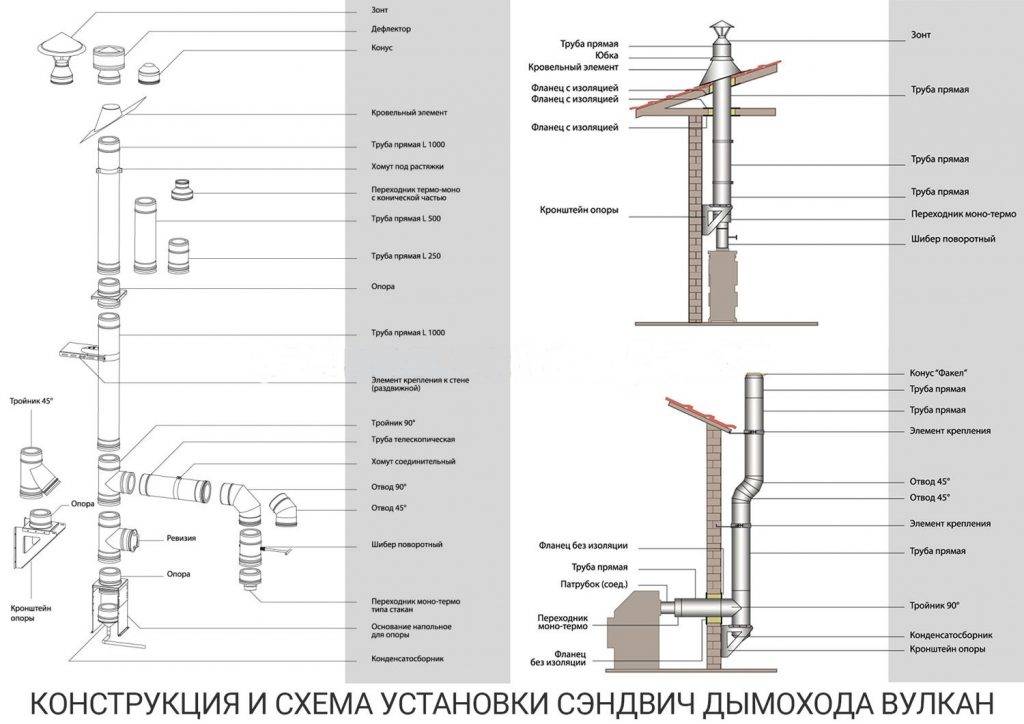 Сэндвич трубы для дымоходов: как правильно смонтировать конструкцию