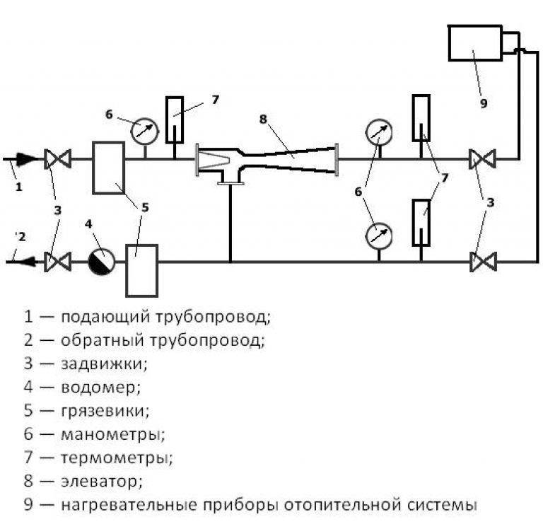 Элеваторный узел системы отопления: назначение, схема, размеры :: syl.ru