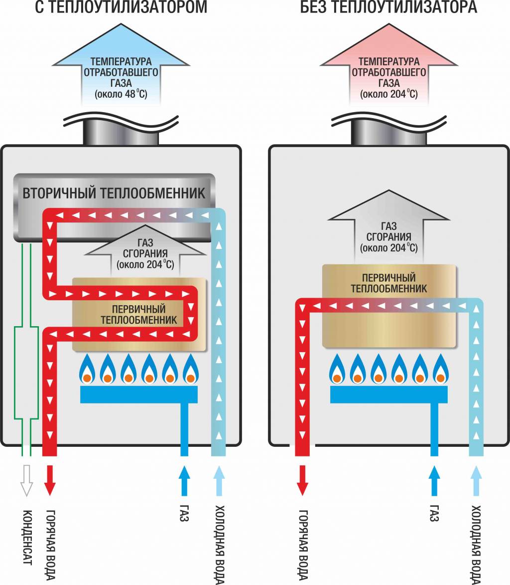 Энергонезависимые газовые котлы отопления: напольные, двухконтурные, настенные - как выбрать?
