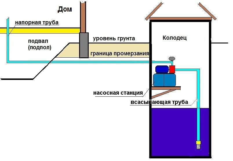 Схема подключения и установка насосной станции