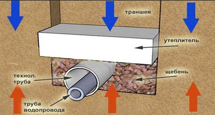 Утепление водопровода в земле, и теплоизоляция наружных веток