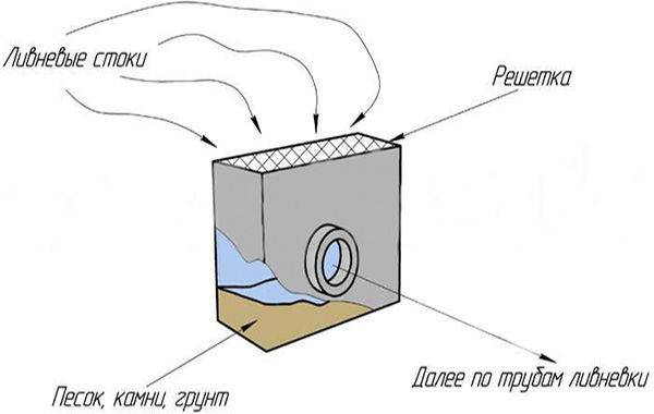 Пескоуловитель для ливневой канализации — устройство, монтаж