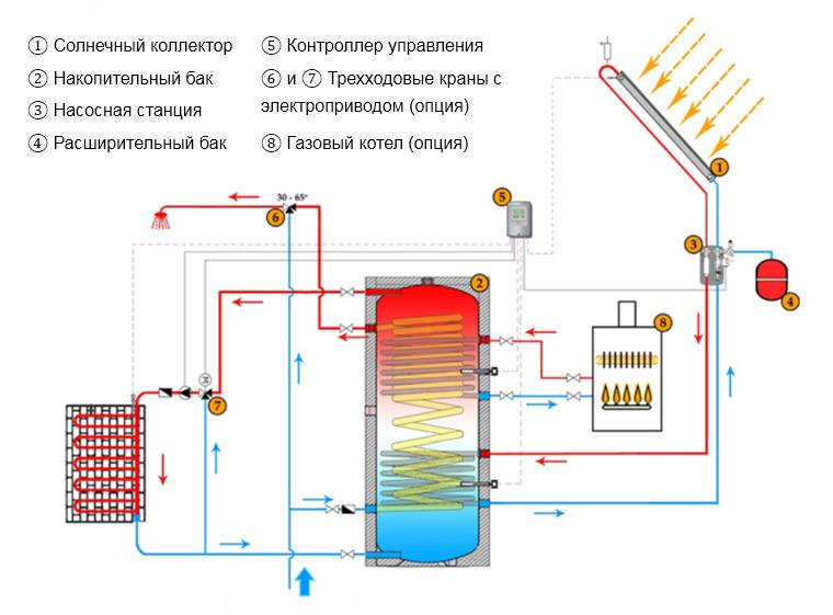 Солнечные гелиоколлекторы для нагрева воды и отопления