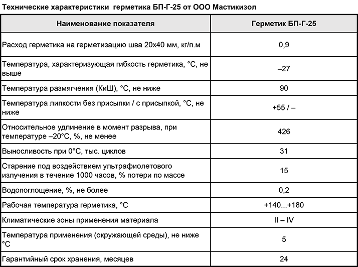 Примененная температура. Герметик ТЕХНОНИКОЛЬ БП-г35. Герметик Брит БП-г50. Герметик битумно-полимерный БП-г50. Герметик ТЕХНОНИКОЛЬ 42 расход.