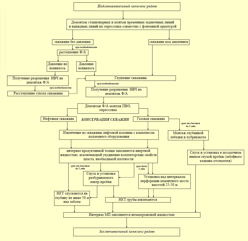 План работ на консервацию скважины