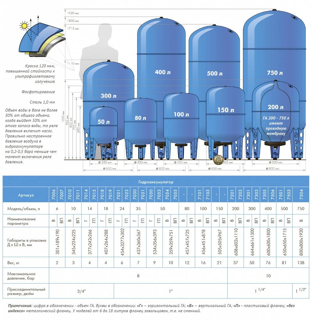 Выбор гидроаккумулятора для водоснабжения частного дома: расчет объема, рейтинг и отзывы