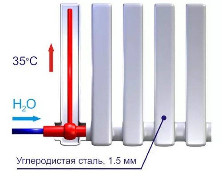Устройство радиатора отопления, принцип работы секции батарей, схема