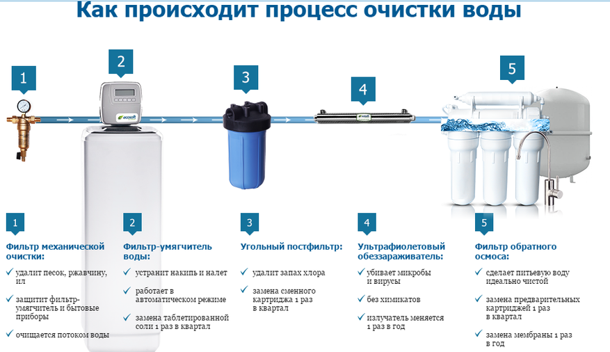 Очистка воды из скважины: 85 фото методов и особенностей очистки