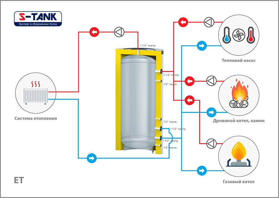 Теплоаккумулятор – важный элемент системы отопления комфортного и безопасного дома - topclimat.ru