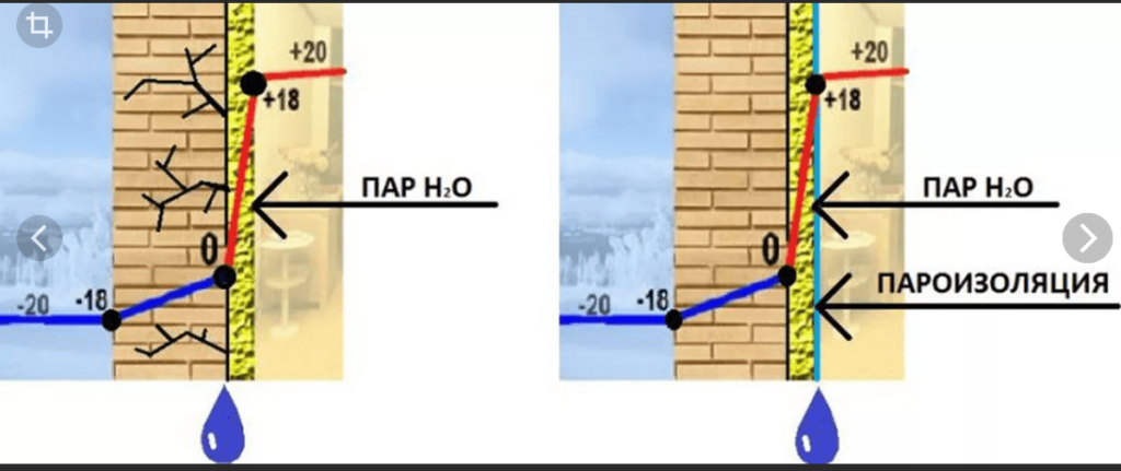 Точкой в строительстве была. Точка росы утеплитель внутри стены. Точка росы стена утепленная внутри. Утепление стен изнутри точка росы. Схема утепления стен изнутри пеноплексом.