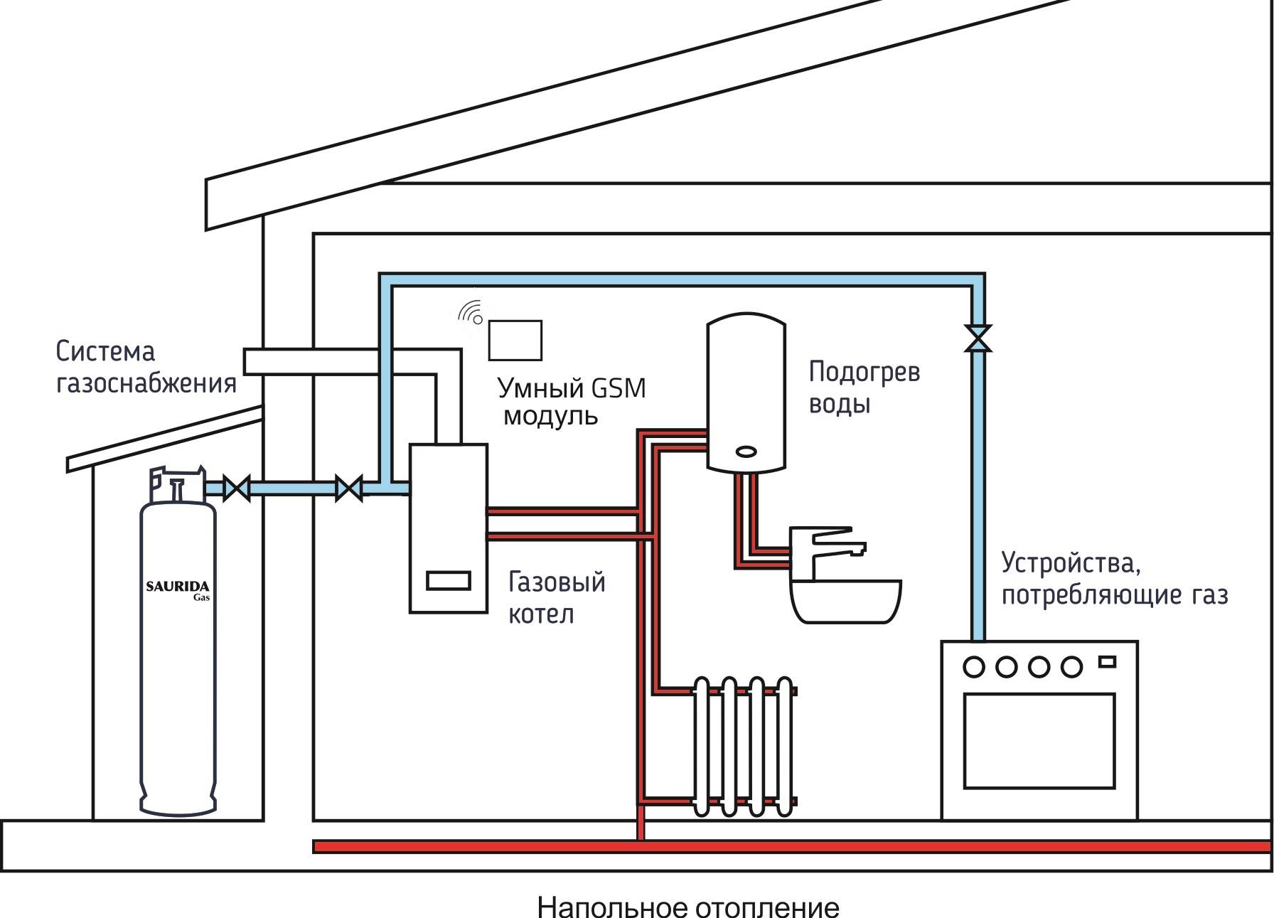 Отопление газовыми баллонами частного дома: расход сжиженного газа