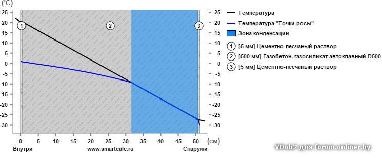 Расчет и определение точки росы воздуха. температура образования