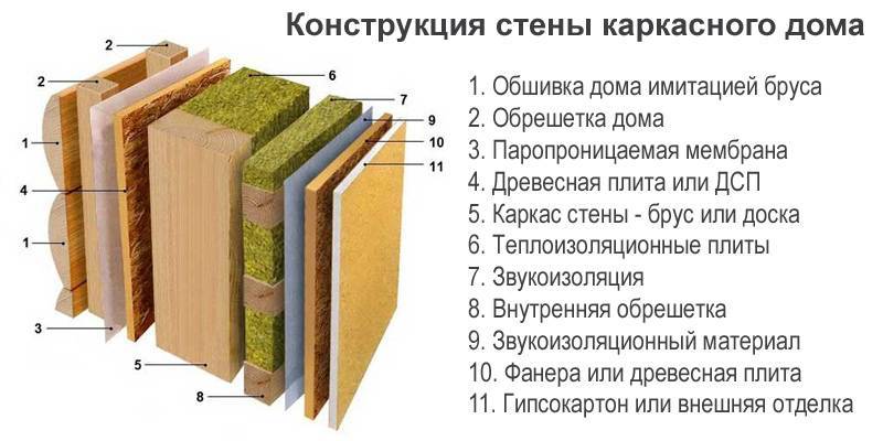 Как работает утеплитель для каркасного дома ???? не про каркас