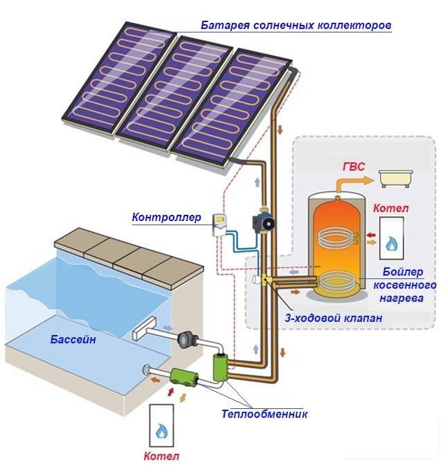 Отопление дома с помощью гелиосистемы (гелиоустановки). принцип работы солнечного коллектора, как выбрать для дома