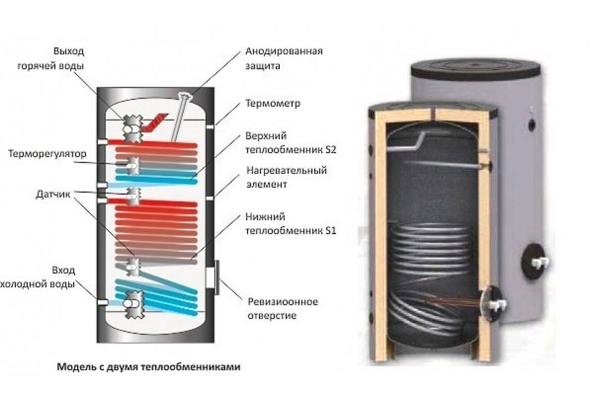 Особенности компактных накопительных водонагревателей