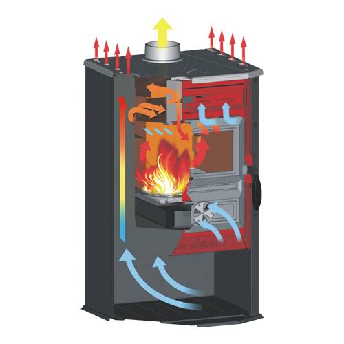 Дровяные чугунные печи длительного горения для дачи: разновидности, описание и отопление дома с их помощью