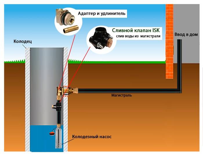 Как сделать ввод воды в дом из скважины - инструкция по монтажу своими руками