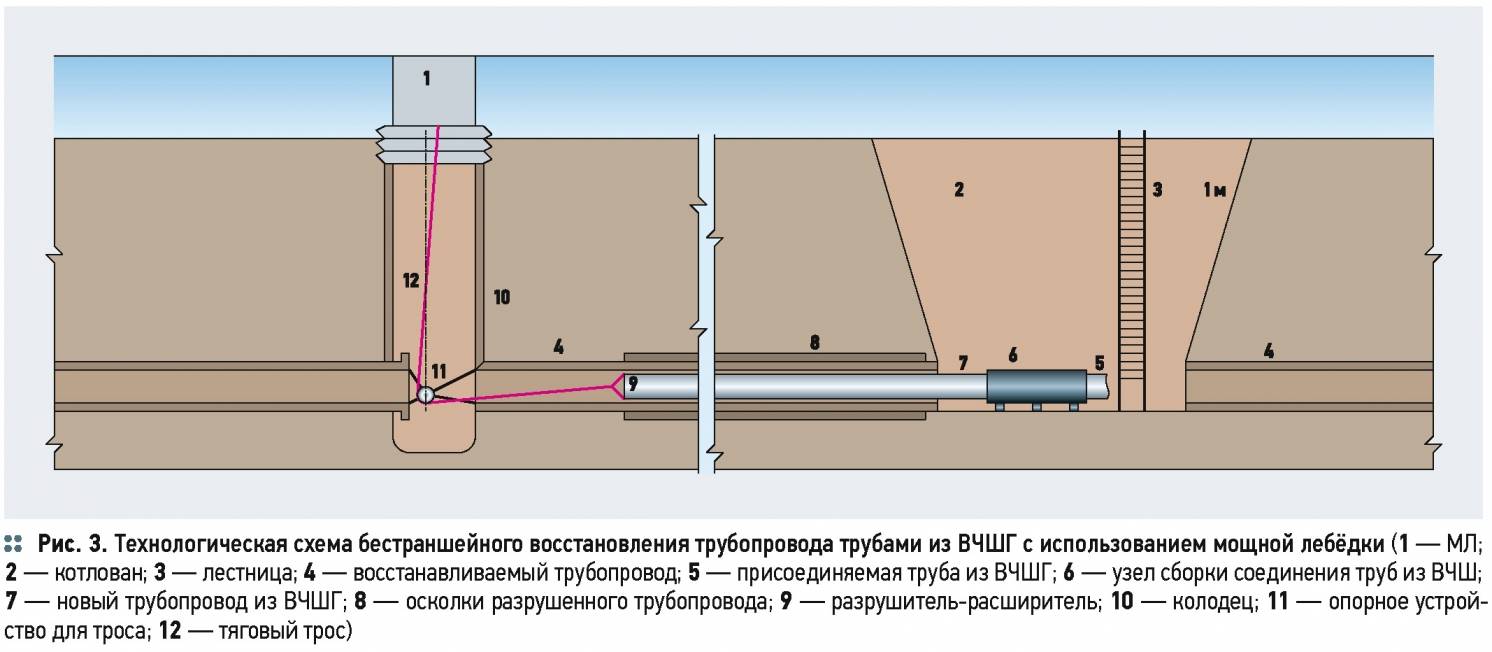 Укладка канализационных труб как укладывать в траншею, глубина укладки