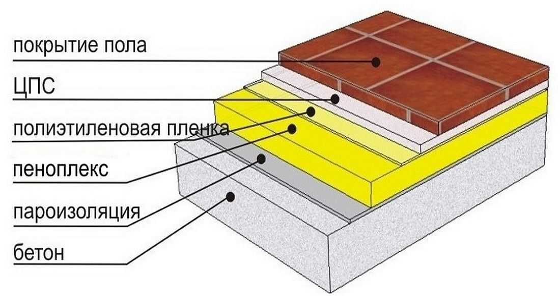 Утепление бетонного пола первого этажа: схема утепления и подключения теплого пола + инструкция