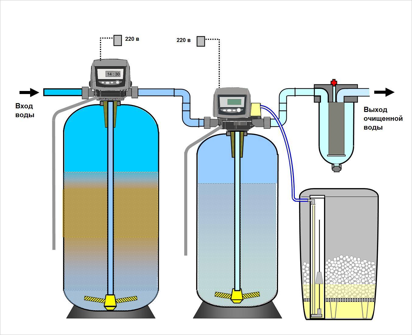 Как сделаем водоподготовку воды из скважины своими руками для частного дома? обзор и советы +видео