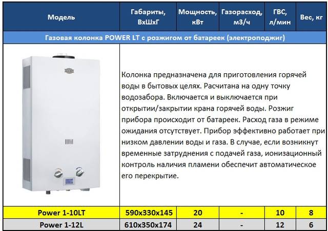 Рейтинг газовых колонок по надежности и качеству. Газовая колонка Power 10lt. Проточный газовый водонагреватель Power 1-10lt Rod White. Газовая колонка Power Eco 10lt неисправности. Газовая колонка Power 1 10lt габариты.