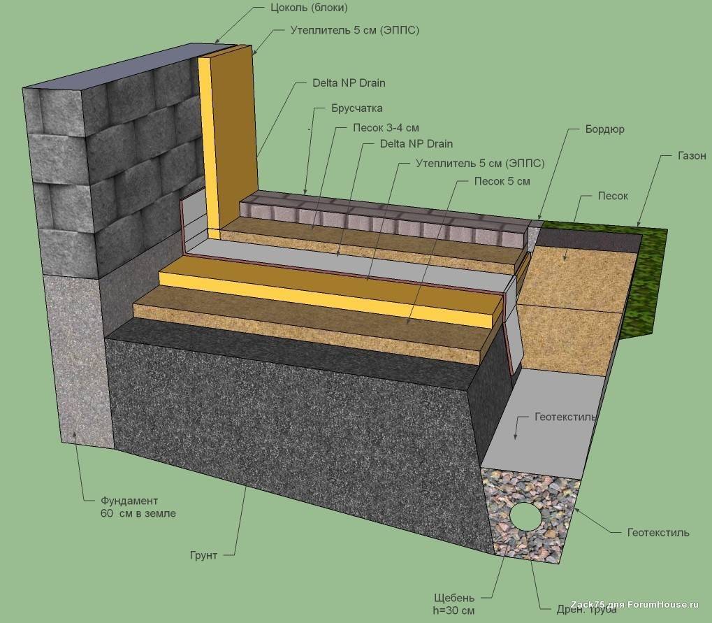Как сделать отмостку фундамента своими руками, зачем нужна отмостка дома, как сделать бетонную отмостку, этапы устройства отмостки из тротуарной плитки.