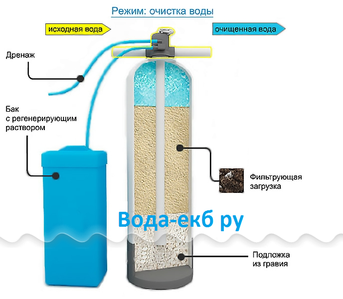 Очистка воды от железа из скважины: химические и механические способы – советы по ремонту