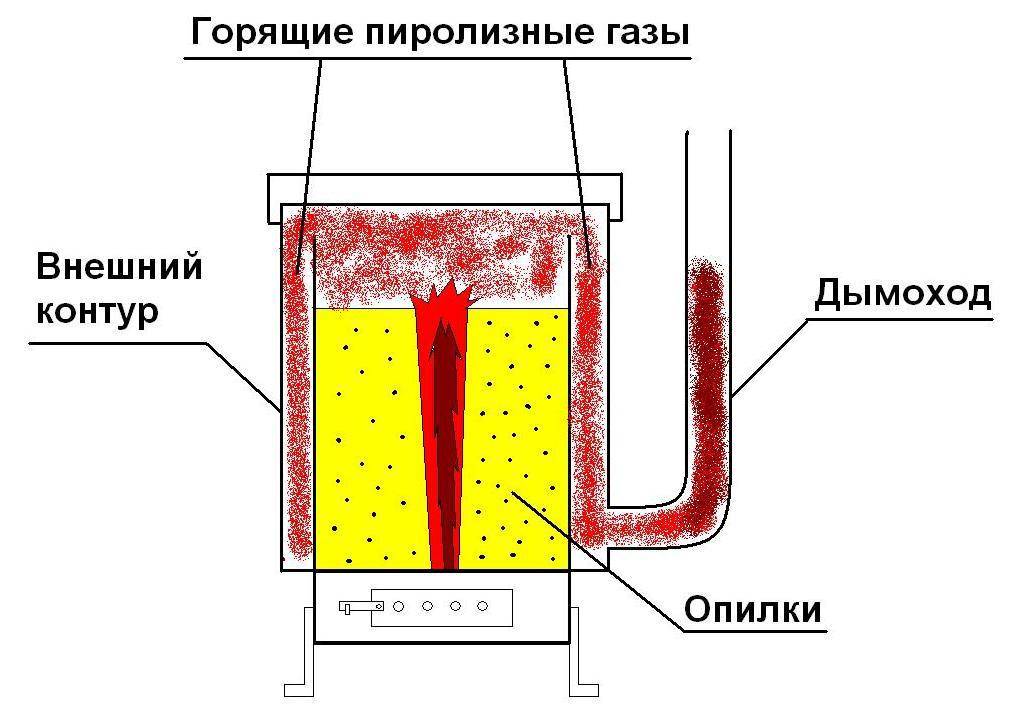 Печь длительного горения на дровах схема