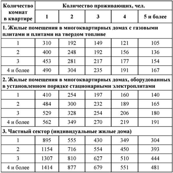 Особенности расчета потребления электроэнергии по нормативам